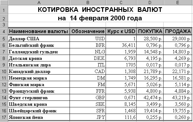 Курс иностранной валюты в россии. Таблица курсов валют. Курс рубля к иностранным валютам таблица. Таблица курсов иностранных валют к рублю. Курсы иностранных валют в таблице.