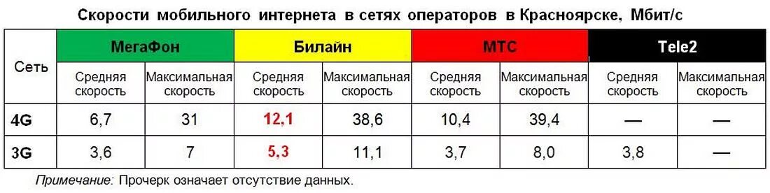 Скорость мобильного интернета 4g. Скорость мобильного интернета таблица операторов. Сравнение скорости интернета мобильных операторов. Скоростной мобильный интернет. Какая скорость у мобильного интернета.