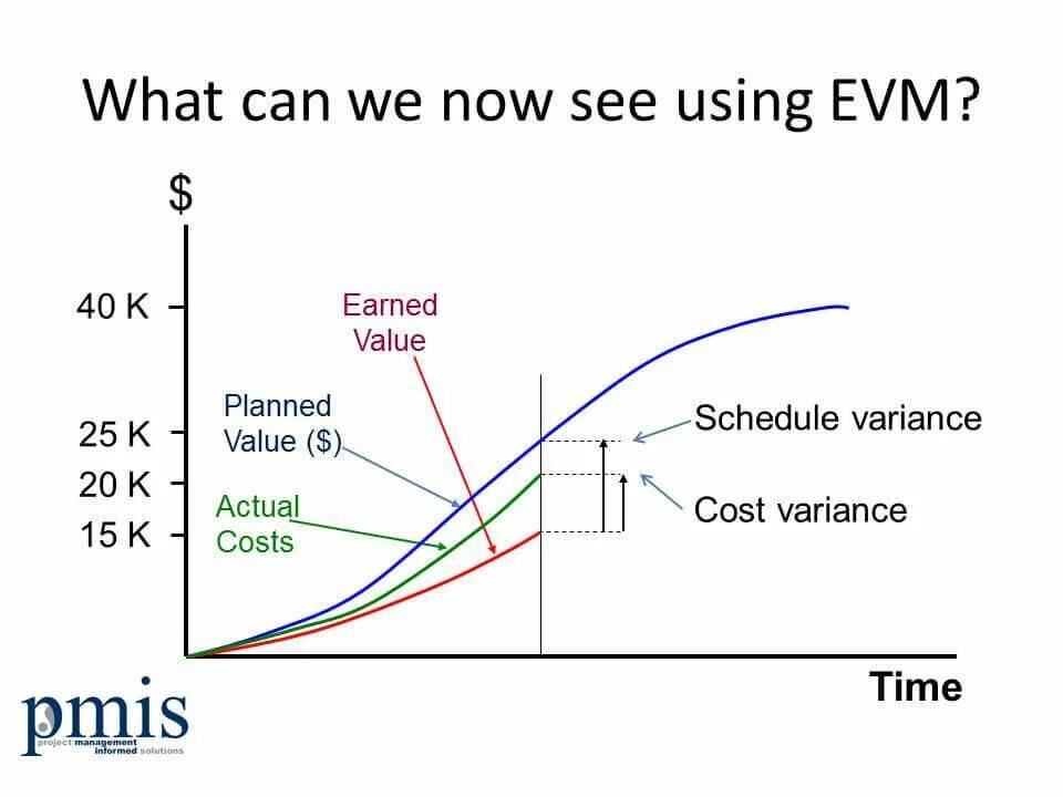 Dps value. Earned value. Earned value Management. Earned value graph. Что такое earned value примеры.