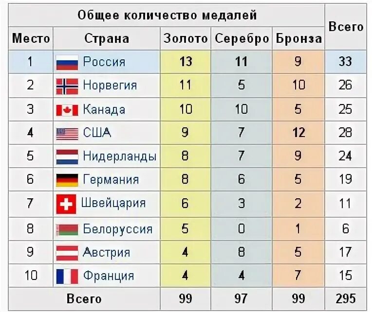 Общий зачет олимпиады в Сочи. Страны участницы олимпиады в Сочи 2014.