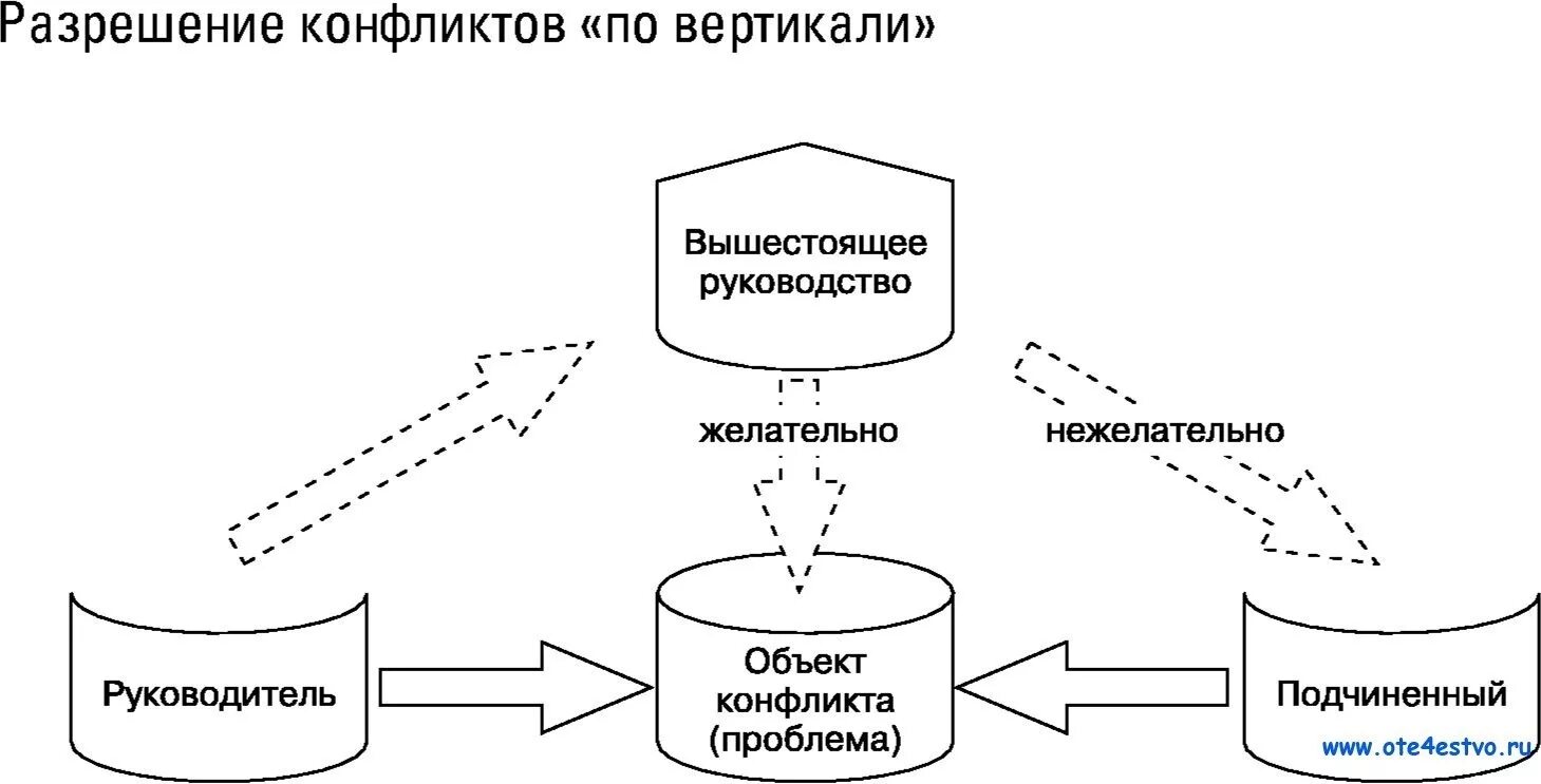 Схема разрешения конфликта. Схема разрешения конфликта