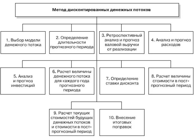 Этапы метода дисконтирования денежных потоков. Этапы оценки методом дисконтирования денежных потоков. Экономическое содержание метода дисконтированных денежных потоков. Дисконтирование денежных потоков шаг расчета. Денежный поток оценка бизнеса