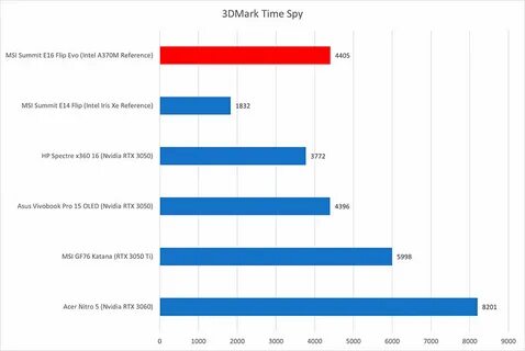 Сравнение 2050 и 3050 для ноутбуков