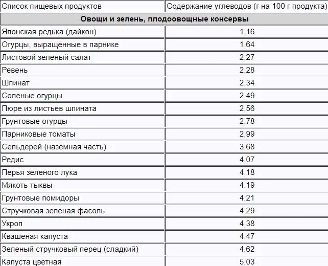 Еда с высоким содержанием углеводов и низким содержанием жира. Список продуктов с малым содержанием углеводов. Список продуктов с высоким содержанием углеводов. Продукты с низким содержанием углеводов список продуктов.