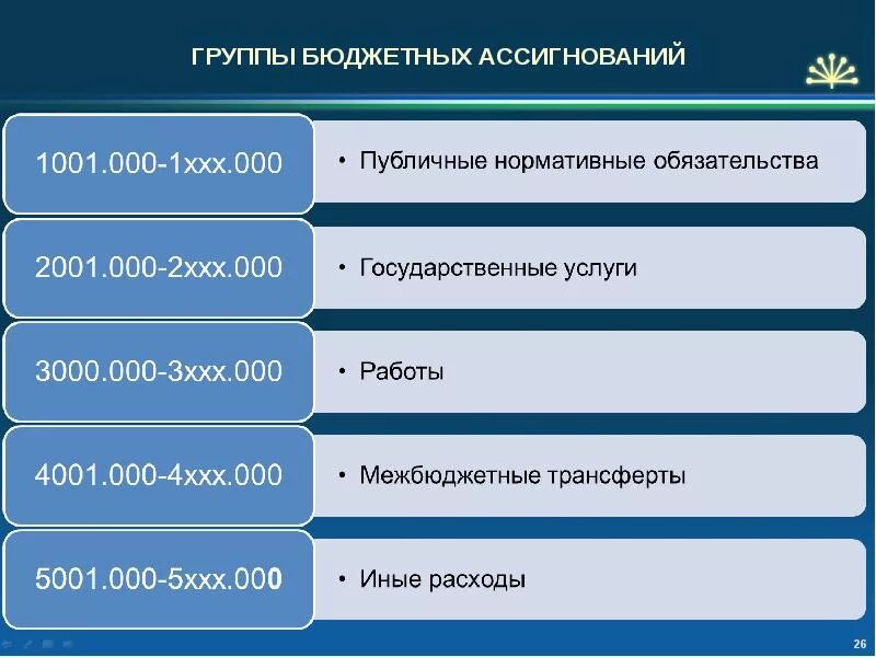 Основные группы бюджетов. Группы бюджетов. План ассигнований бюджетного. Бюджетные ассигнования это. Расшифровка бюджетных ассигнований.