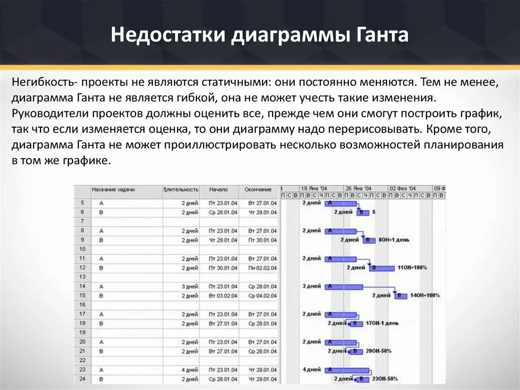 Большой размер файлов является недостатком какой графики. Достоинства диаграммы Ганта. Недостатки диаграммы Ганта. Диаграмма Ганта плюсы и минусы. Плюсы диаграммы Ганта.