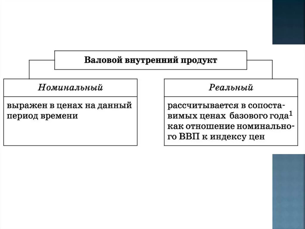 Показатели экономического роста Обществознание. Измерители экономического роста Обществознание ЕГЭ. Типы экономического роста Обществознание. Показатели экономического роста ВВП И ВНП. Внутри валовой