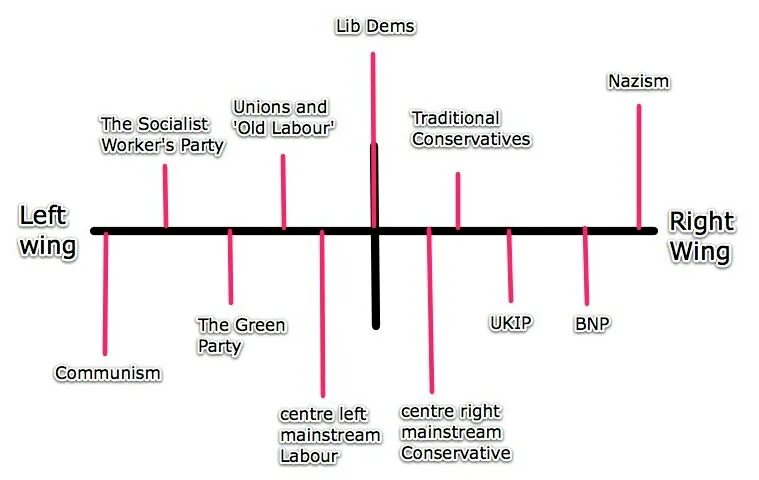 Left parties. Left wing right wing. left and right political spectrum. right-wing vs left-wing. right wing ideologies.