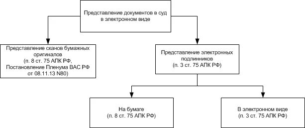 Порядок подачи документов в суд в электронном виде. Порядок подачи документов в электронном виде в суд общей юрисдикции. Виды электронных документов в суде. Правила подачи электронных документов в суд. Подать электронно документы в суд общей юрисдикции