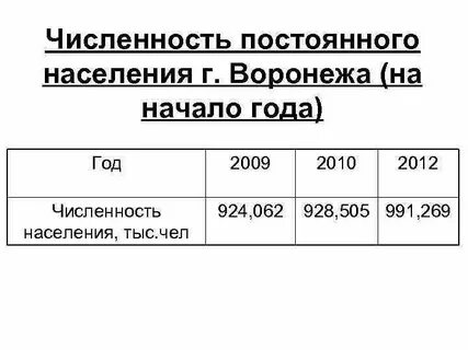 Население воронеж 2010