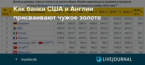 Золотой запас стран в сша