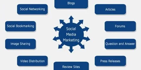 Social articles