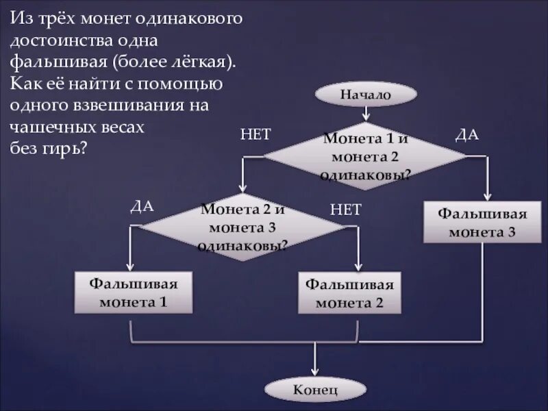 Найти с помощью алгоритма. Из трёх монет одинакового достоинства одна. Алгоритм определения фальшивой монеты. Из трёх монет одинакового достоинства одна фальшивая более лёгкая. Представьте с помощью блок схемы.