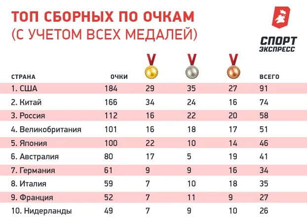 Медальный зачет Токио 2021. Место медалей россии