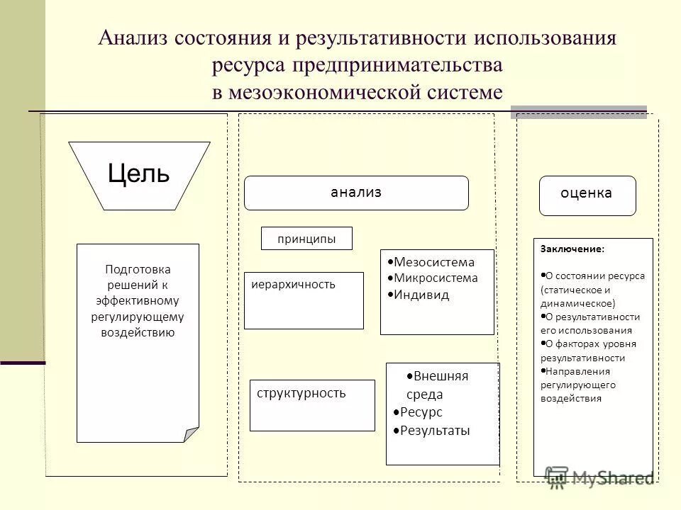 Анализ состояния и использования ресурсов. Факторы влияния на экономичность расходования материальных ресурсов.