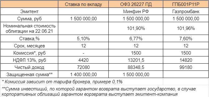 Сравнение банковского вклада и облигации. Облигации и вклады разница. Сравнение вклады и облигации таблица. Сравнение ОФЗ С банковскими вкладами. Облигации банковский вклад