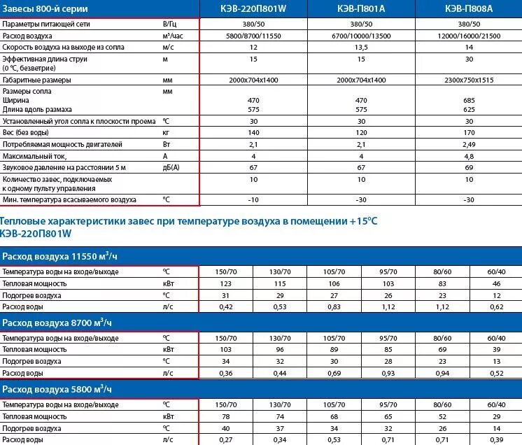 Мощность тепловой завесы КВТ. Воздушно тепловая завеса Потребляемая мощность. Тепловые завесы таблица по мощности. Тепловая завеса потребление электроэнергии. Тепловая завеса смета