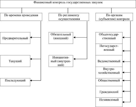 Внешний и внутренний финансовый контроль. Пути совершенствования финансового контроля. Органы предварительного финансового контроля. Цепочка финансового контроля. Финансово контрольное управление