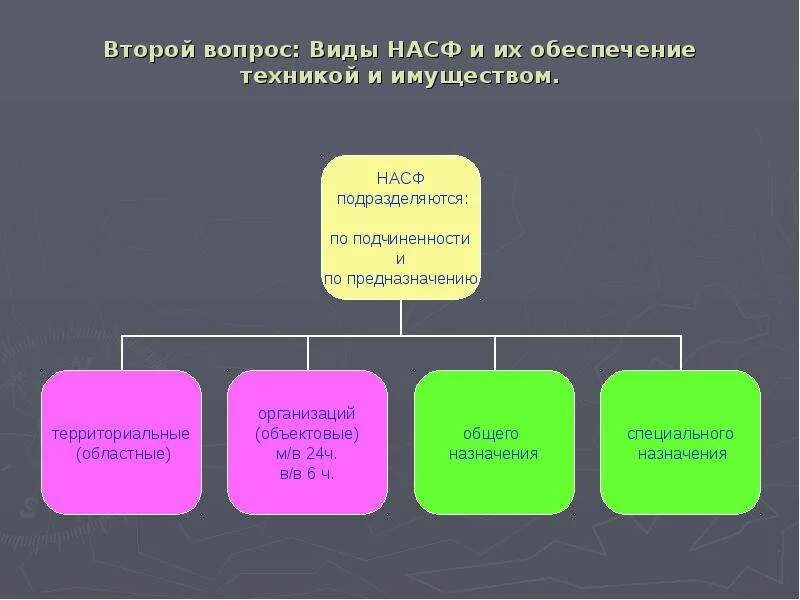 Организация нештатных аварийно спасательные формирования. Виды нештатных аварийно-спасательных формирований. Организационная структура НАСФ. НАСФ подразделяются. НАСФ по составу подразделяются на.