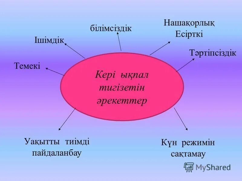 Құмарлыққа бой алдыру тәуелділік құрдымы слайд. Құмарлыққа бой алдыру тәуелділік құрдымы слайд. Құмарлыққа бой алдыру тәуелділік құрдымы слайд. Постер жасау. Қмж.