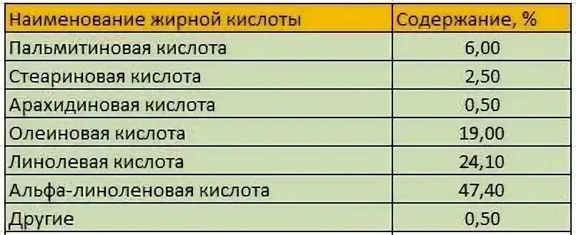 Масла омега таблица. Содержание Омега 3 в маслах. Соотношение Омега 3 и Омега 6 в растительных маслах таблица. Растительные масла Омега 3 и 6. Содержание Омега 3 в растительных маслах.