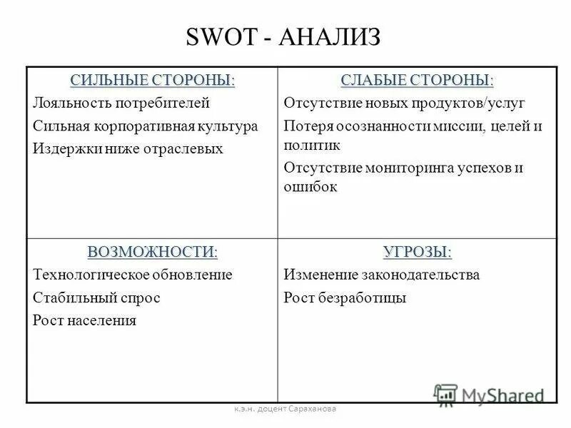 Сильные и слабые карты. SWOT анализ сильные и слабые стороны. SWOT анализ сильные и слабые стороны возможности и угрозы. Таблица SWOT сильные слабые. Первичная матрица СВОТ анализа.