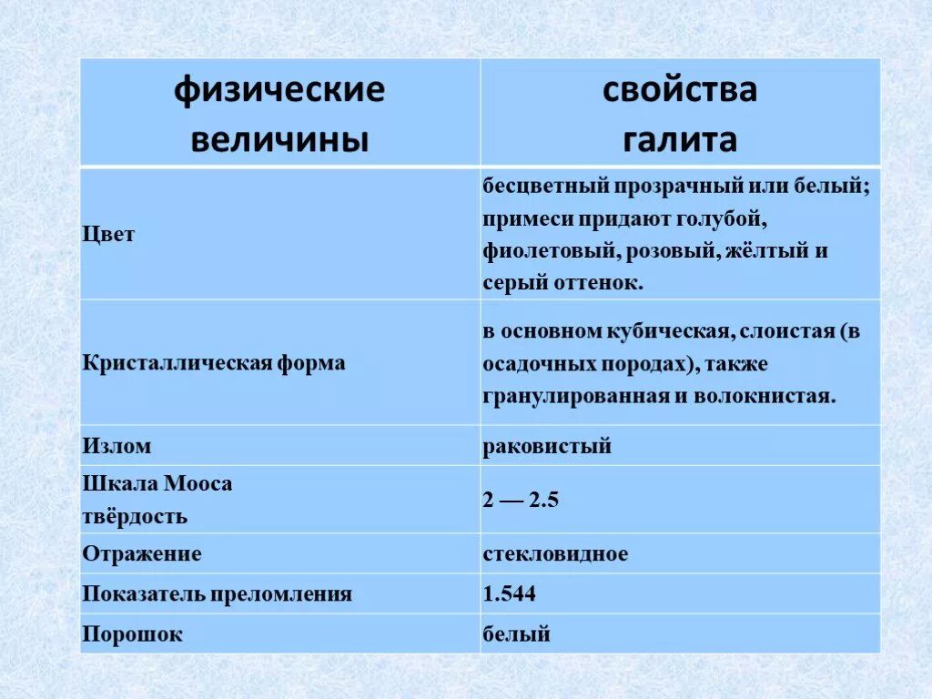 Какова плотность поваренной соли. Галит характеристика. Физ св-ва поваренной соли. Галит физические свойства. Твердость поваренной соли.