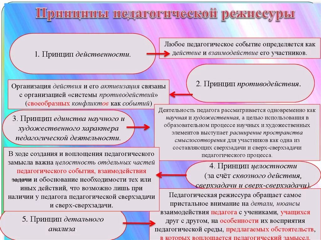 Педагогическое действие взаимодействие