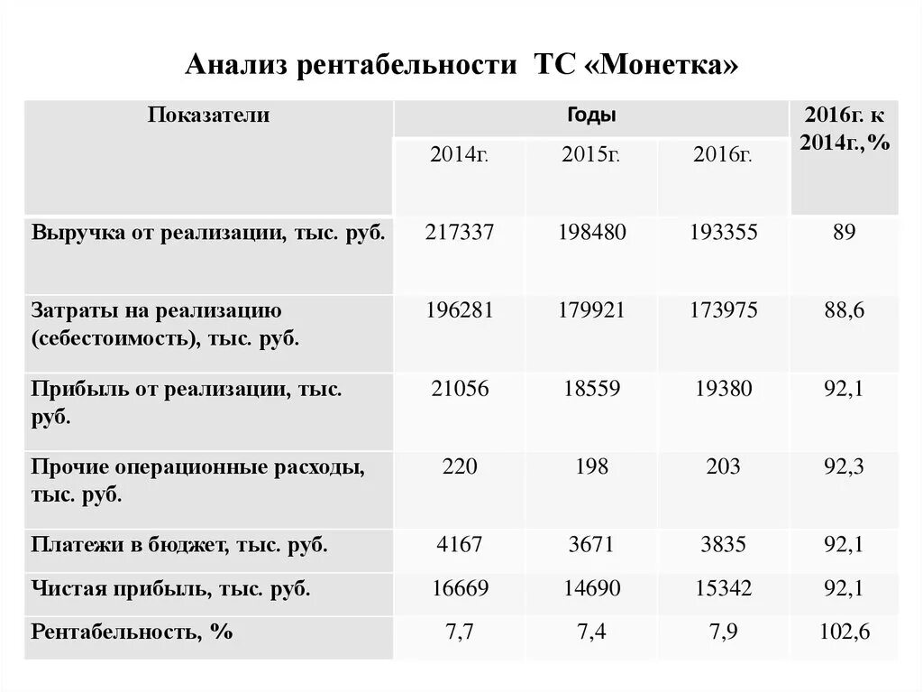 Анализ показатели рентабельности предприятия таблица. Таблица прибыли и рентабельности. Анализ прибыли и рентабельности продаж. Таблица расчета рентабельности проекта. Транспортные средства на балансе организации