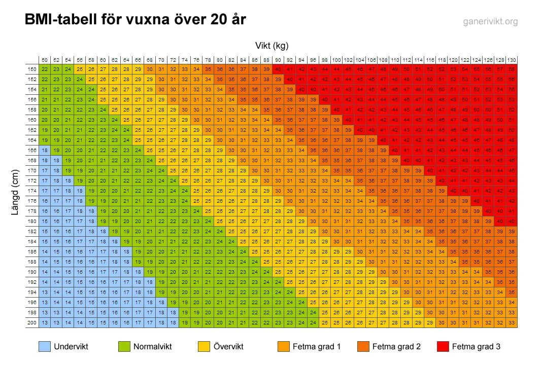 BMI индекс массы тела таблица. Ожирение 33 ИМТ. Ожирение таблица рост вес Возраст. ИМТ 39.8.
