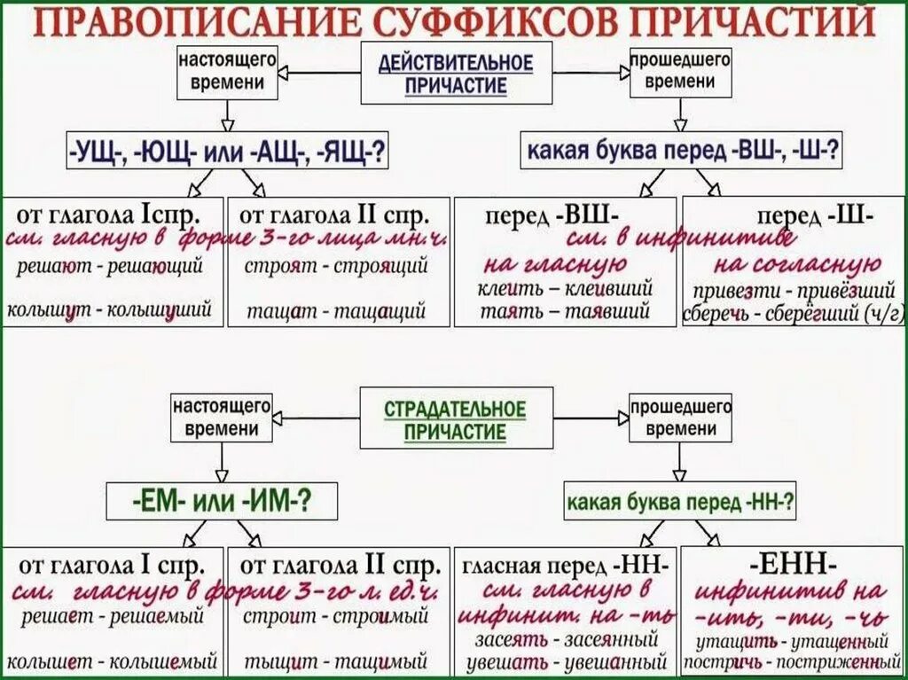 8 правописание суффиксов. Правописание суффиксов действительных и страдательных причастий. Правило правописания суффиксов страдательных причастий. Правила правописания суффиксов причастий. Правописание суффиксов причастий таблица.