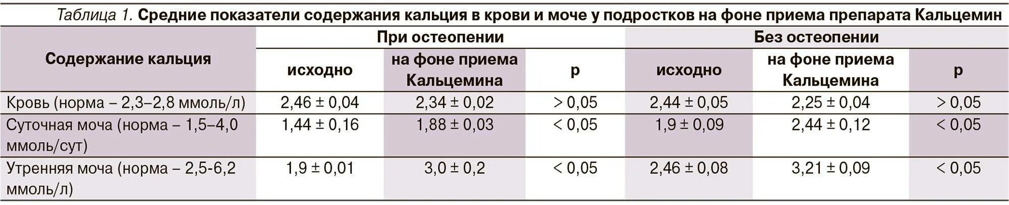 Показатель общего кальция в крови норма. Ионизированный кальций норма у детей. Исследование уровня общего кальция в крови норма. Уровень общего кальция в крови норма. Кальций ионизированный в крови норма у женщин