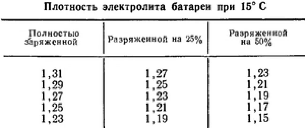 Какая должна быть плотность электролита