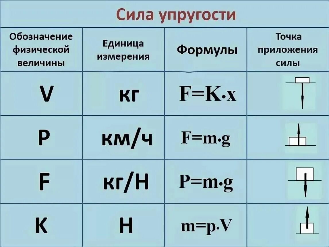 Сила упругости формула и единица измерения. Сила упругости формула и обозначение. Единица измерения силы упругости в физике 7 класс. Сила упругости единица измерения 7 класс. Мощность обозначение и единица измерения