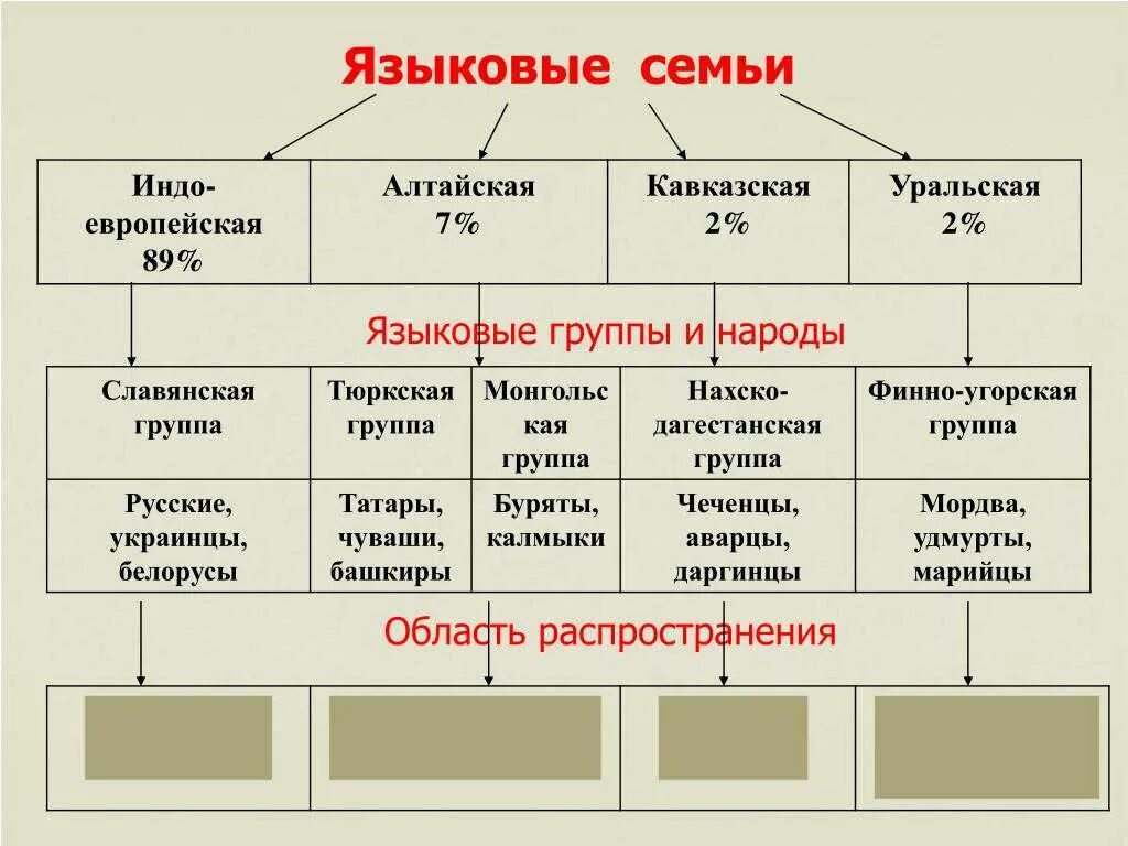 Группа индоевропейских языков схема. Индоевропейская языковая семья схема. Германская группа индоевропейской семьи народы. Группы похожих языков. Романская группа индоевропейской семьи.