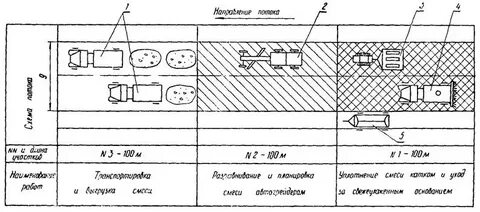 Технологические основания