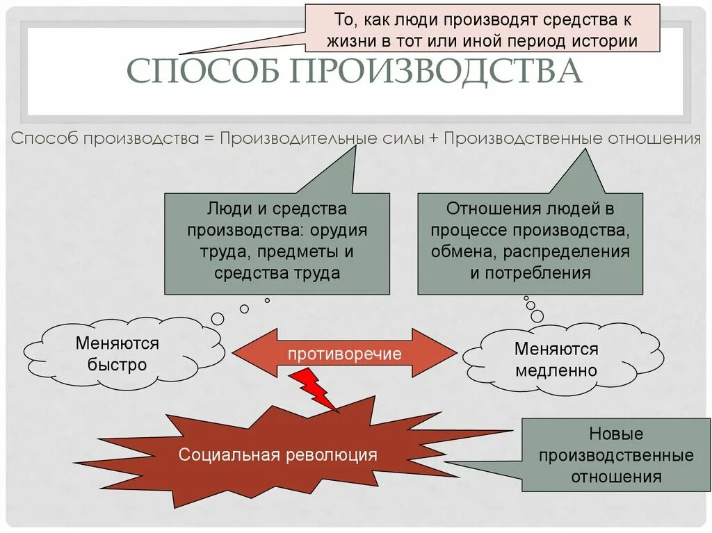 Способы производства бывают. Способы производства в экономике. производственные отношения это в экономике. европейский способ производства. исторический способ производства в экономике.