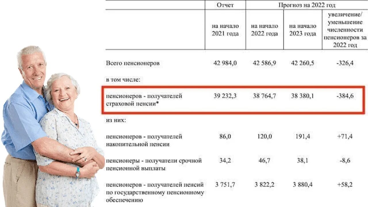 Количество пенсионеров в 2024 году. Сократилось количество пенсионеров. Прогнозируемое количество пенсионеров. Количество пенсионеров в 2017 году. Снижение числа пенсионеров статистика.