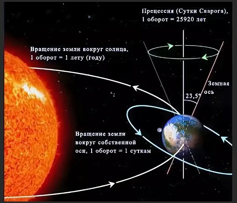 Угол наклона орбиты земли относительно солнца. Прецессия оси вращения земли. Прецессия солнечной оси. Прецессия движения земли вокруг солнца. Прецессионное вращение земли.
