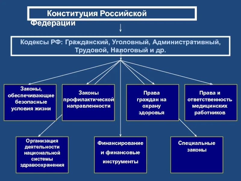 Структура здравоохранения. Структура здравоохранения РФ. Структура системы здравоохранения. Структура здравоохранения в Российской Федерации кратко. Органы управления здравоохранения рф