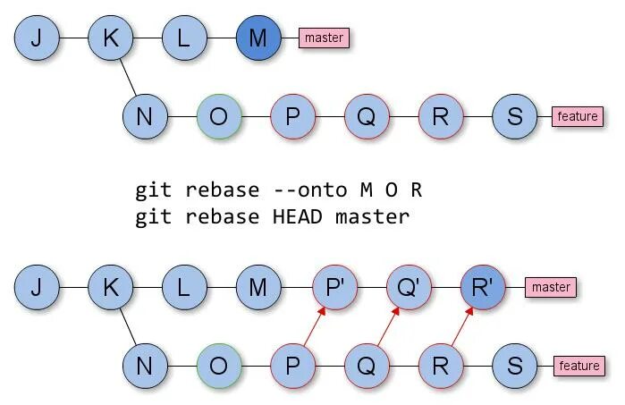 Git pull rebase. Git rebase. Git merge rebase разница. Rebase от merge в git. Git rebase и git merge разница.