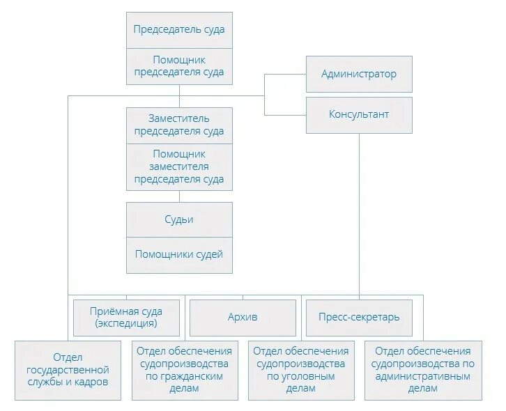 Схема судов Москвы. Председатель районного суда схема. Общая структура районного суда. Структура савёловского районного суда города Москвы.