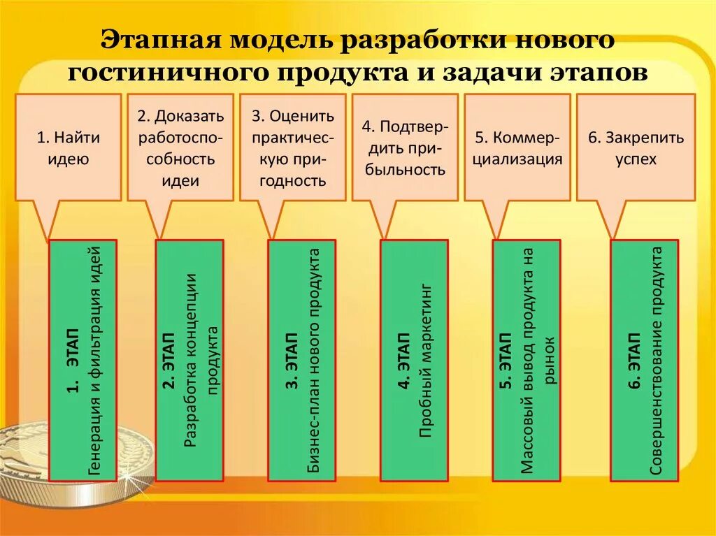 Правила организации продаж. Этапы разработки гостиничного продукта. Этапы разработки нового гостиничного продукта. Этапы процесса разработки нового гостиничного продукта. Этапы внедрения новых гостиничных технологий.