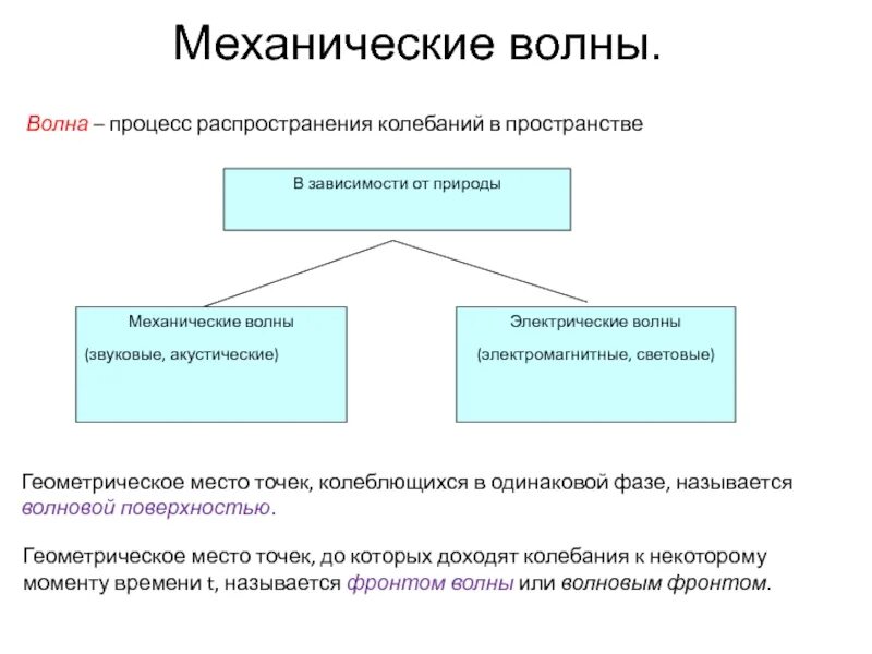 Процесс распространения колебаний в пространстве. Волновые процессы. примеры волновых процессов. процесс распространения колебаний.