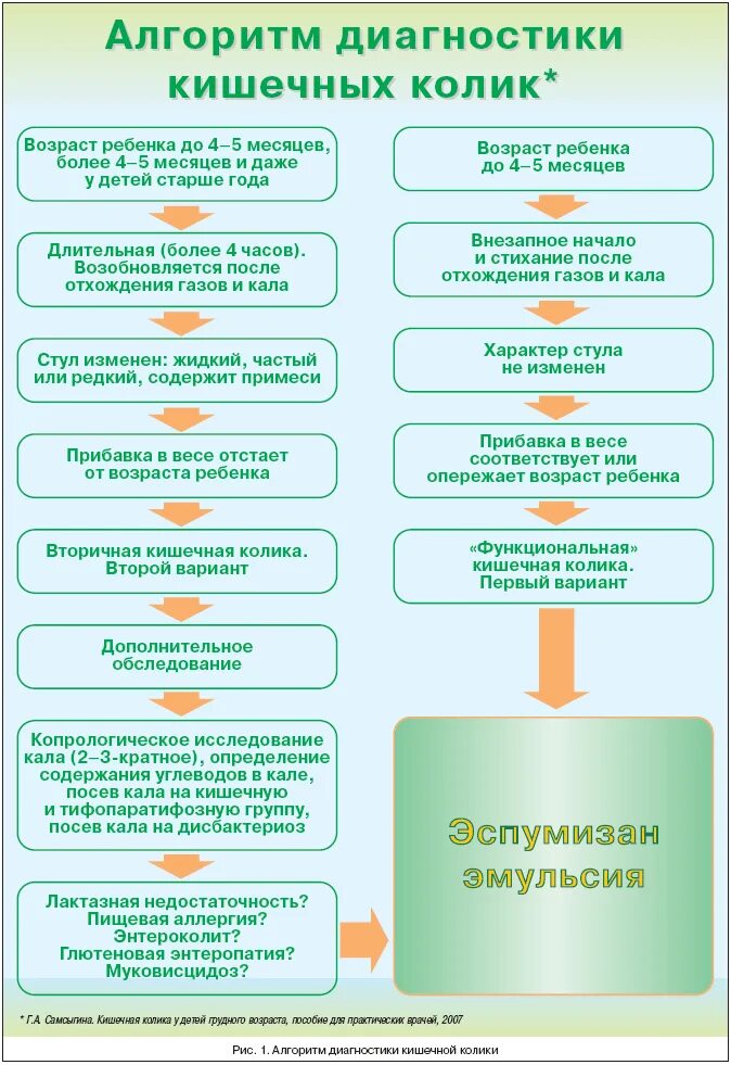 Колики у ребенка 2