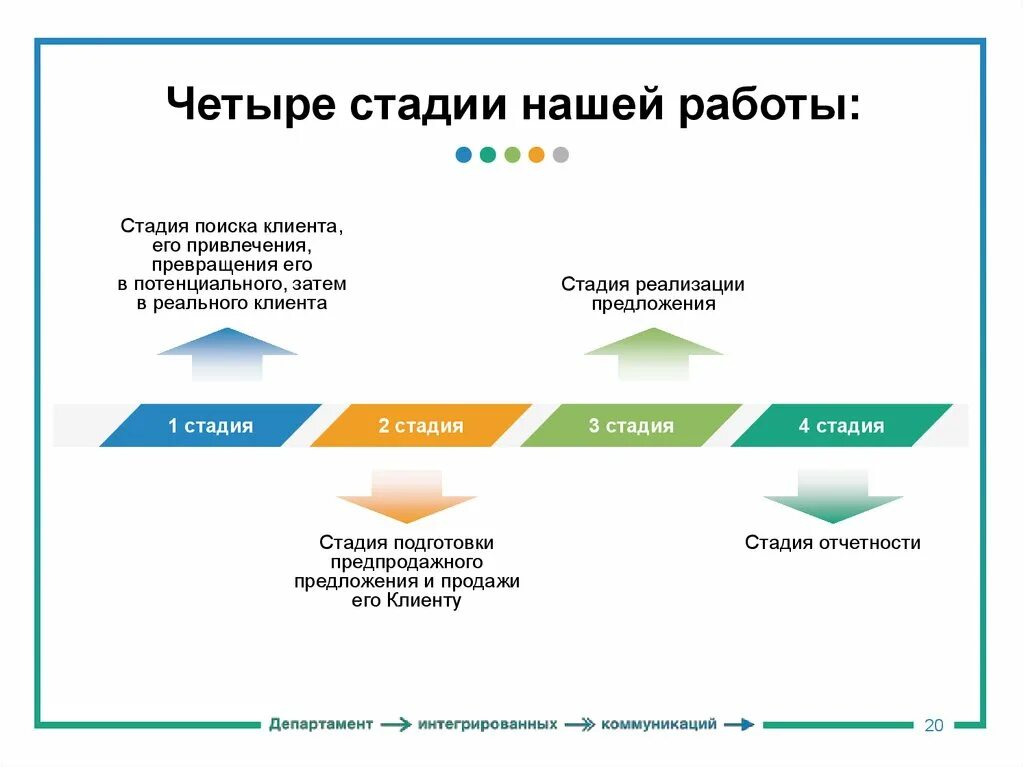 Стадии поиска работы. Четыре стадии. Стадии трудоустройства. Четыре стадии обучения. Этапы на 4 стадии