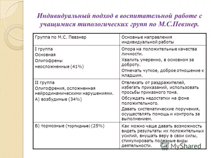индивидуально-групповая работа. основные направления индивидуальной работы. формы и способы индивидуальной работы с учащимися. коррекционные задачи для детей с зпр. индивидуальные беседы с учащимися.