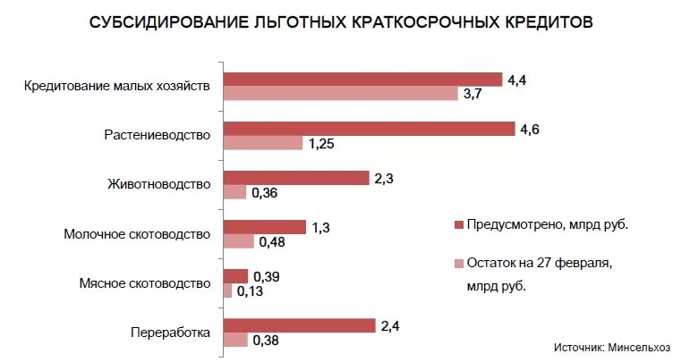 Льготные кредиты. Льготные кредиты и субсидии. Льготные кредиты МСП. Льготное краткосрочное кредитование в АПК. Льготные кредиты в беларуси на покупку