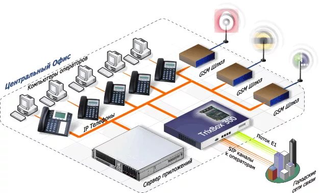 Телефон дав центра. АТС IP телефонии. IP телефония в локальной сети. Мини-АТС И ЛВС. Организация IP телефонии в офисе.