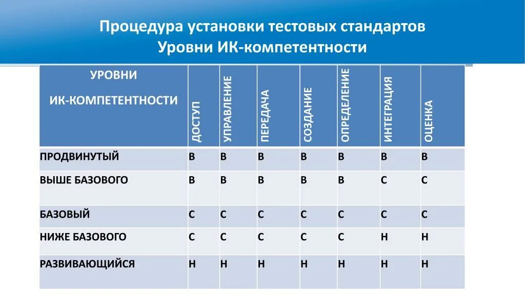 Результат освоение компетенций. Инструменты оценки компетенций. Уровни освоения компетенций. Уровни владения компетенциями. Уровни ику.